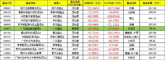 盘点2023年亏钱基金TOP12：郑澄然管理的广发高端制造股票A亏50.73亿 较2022年同期亏损额度扩大