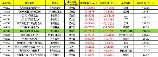 盘点2023年亏钱基金TOP12：傅鹏博、朱璘管理的睿远成长价值混合A以47.71亿亏损额“上榜”