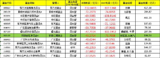 盘点2023年亏钱基金TOP12：邢军亮、左腾飞管理的农银汇理新能源主题A以43.27亿亏损额"上榜"