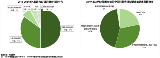 浅析2024年退市新规对于A股企业的影响——聚焦财务类与财报造假相关重大违法类规定