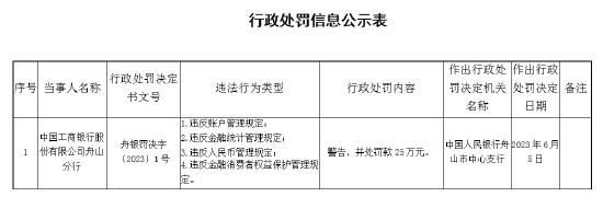 因违反账户管理规定等，中国工商银行舟山分行被央行警告并罚款25万元