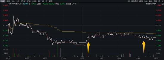 【ETF特约收评】低位企稳？地产ETF（159707）买盘资金反复活跃！行业两大回暖信号显现，可以布局了？