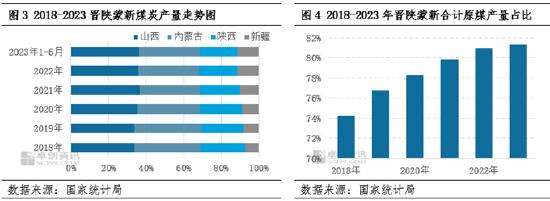 卓创资讯：上半年国内煤炭产量保持增长 煤炭行业集中度继续提升