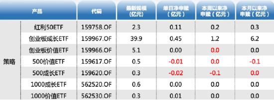 ETF资金日报：股票ETF本月累计净流入353亿元，沪深300净流入104亿，科创50净流入120亿，中证1000净流入53亿