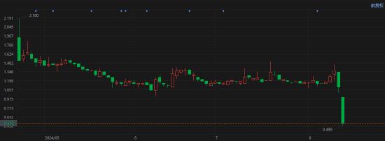 暴跌近52%！天津建发四月上市以来股价跌近八成