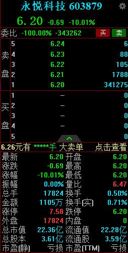 永悦科技连续第二个交易日竞价一字跌停