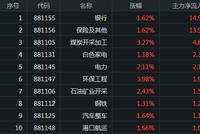 北向资金结束6日净卖出：大金融崛起 主力减持"茅五泸"
