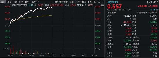 地产爆发!滨江集团+华发股份涨停,地产ETF(159707)放量大涨5.29%,登顶第一!机构：看好政策对板块行情的驱动
