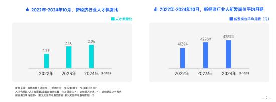 脉脉高聘：新经济⼈才供需⽐逐年上升，2024年已升⾄2.06