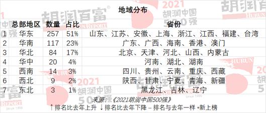 2021胡润中国500强发布：平安保险价值跌去5890亿，拼多多价值跌去4800亿