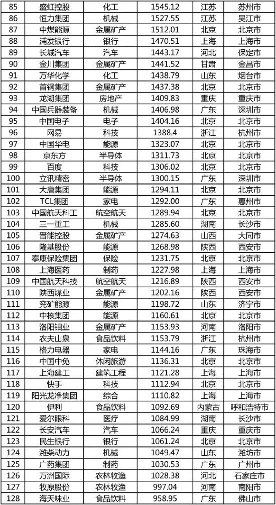 《2022中国品牌500强》完整榜单发布