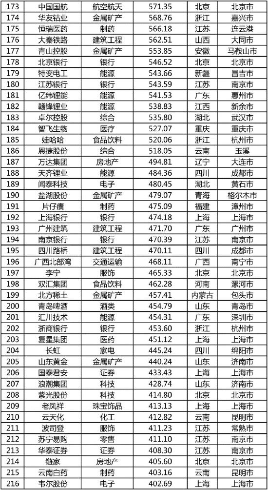 《2022中国品牌500强》完整榜单发布