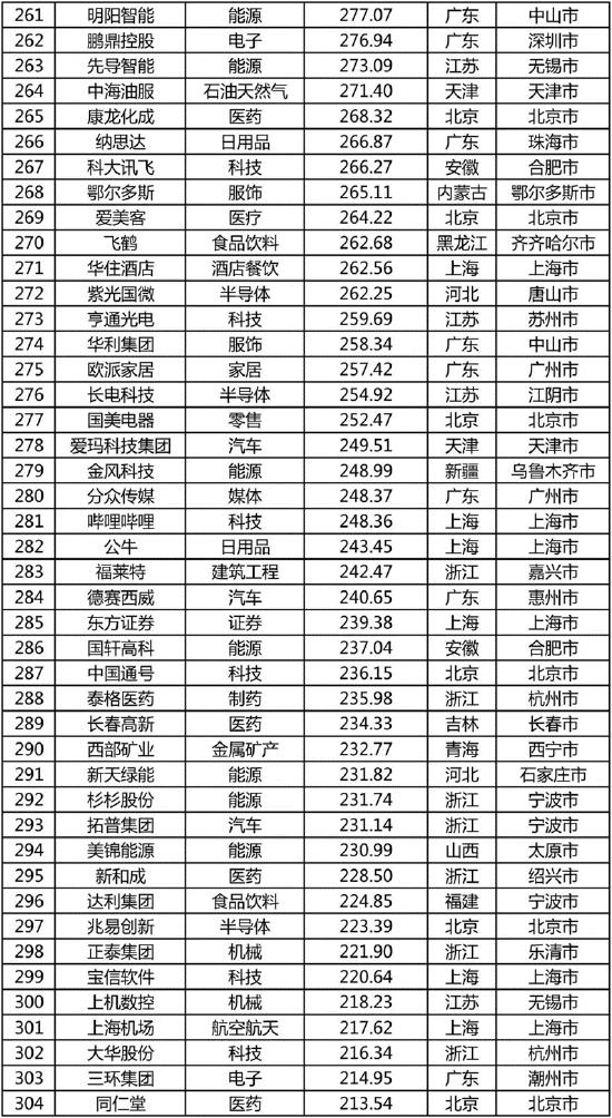 《2022中国品牌500强》完整榜单发布