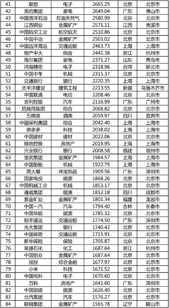 《2022中国品牌500强》完整榜单发布