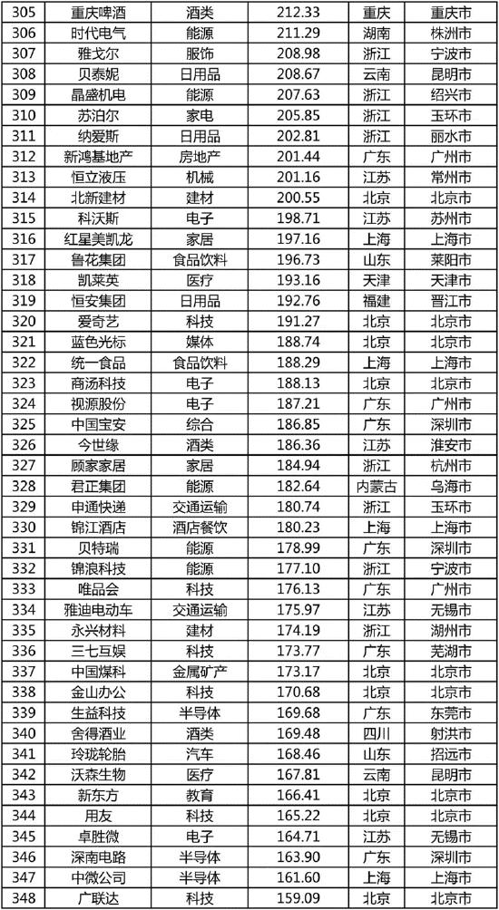 《2022中国品牌500强》完整榜单发布