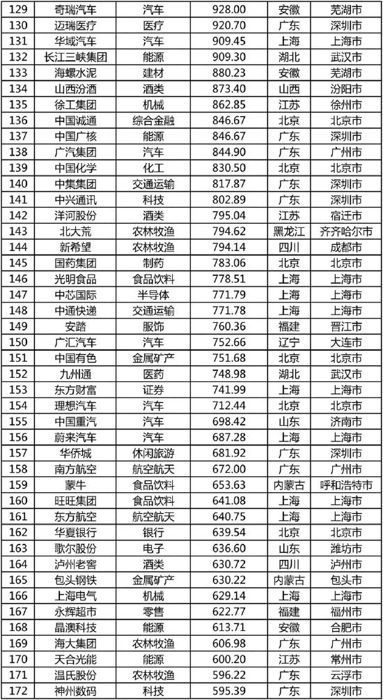 《2022中国品牌500强》完整榜单发布