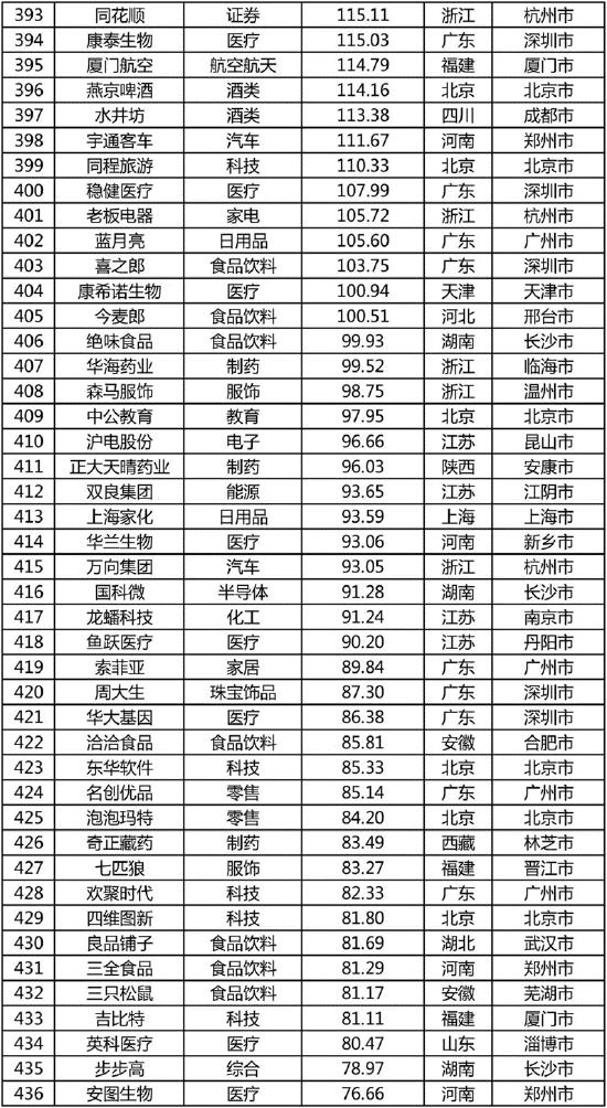 《2022中国品牌500强》完整榜单发布