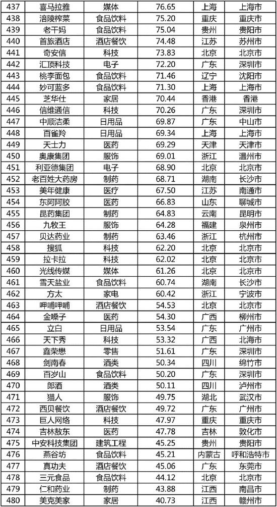 《2022中国品牌500强》完整榜单发布