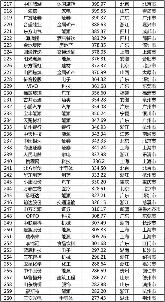 《2022中国品牌500强》完整榜单发布