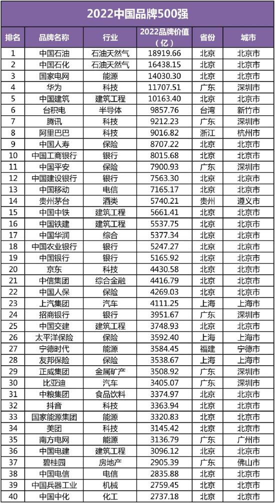 《2022中国品牌500强》完整榜单发布