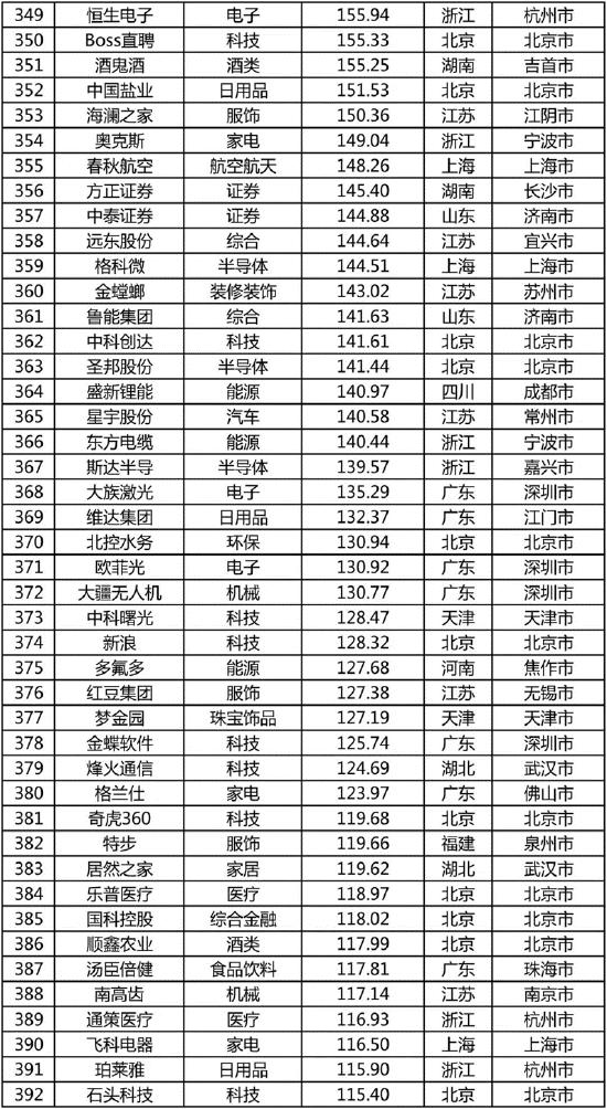 《2022中国品牌500强》完整榜单发布