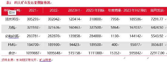 东海期货：铁矿石供需格局转变，价格重心下移