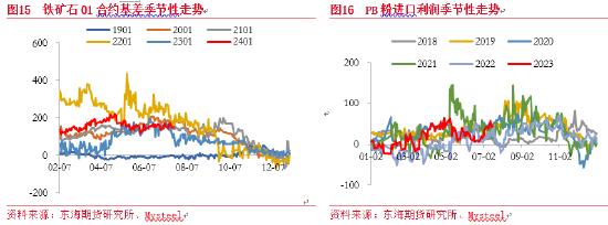 东海期货：铁矿石供需格局转变，价格重心下移