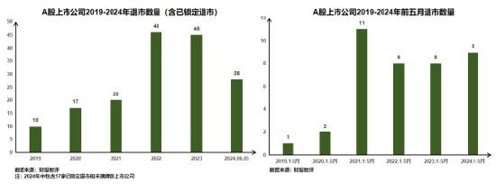 浅析2024年退市新规对于A股企业的影响——聚焦财务类与财报造假相关重大违法类规定