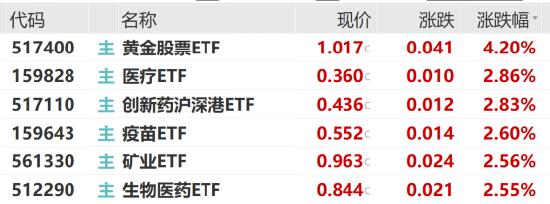 ETF日报：医药板块估值水平较低，长期受益于人口老龄化、消费升级，关注生物医药ETF、创新药沪深港ETF