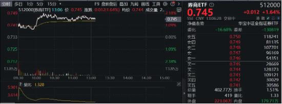 今日起，转融通业务全面暂停！券商早盘冲高，“券茅”涨近4%，券商ETF（512000）涨逾2%