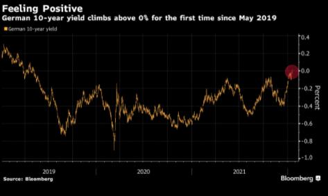 德国10年期国债收益率转为正值 为2019年以来首次