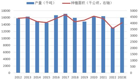 方正中期期货：季节性供应压力VS压榨厂托底收购 花生或转为震荡走势