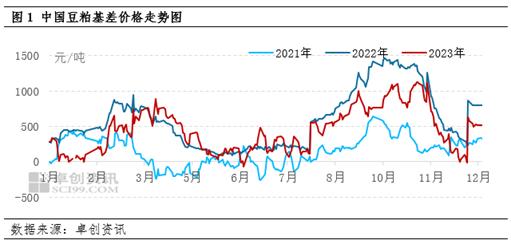 2023年豆粕市场特性分析——基差整体下行