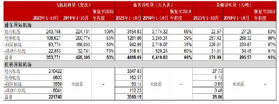 源达研究报告：政策推动我国航司国际航线恢复，2024年航空客运量有望回到2019年水平