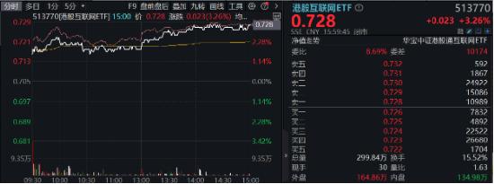 超大盘涨定军心，地产、银行携手狂拉！美国CPI大降温，港股互联网ETF（513770）飙涨逾3%