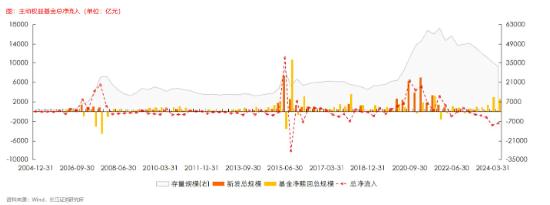 主动权益基金2024Q2赎回额达2402亿