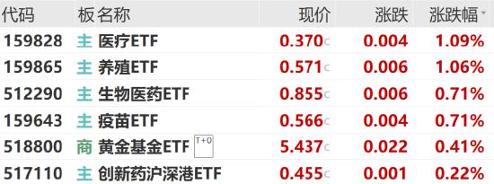 ETF日报：三四季度生猪价格有望震荡走高，养殖板块经调整后估值较低，可适当关注养殖ETF