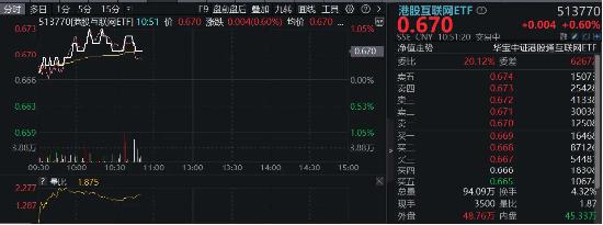 美团涨超2%继续领涨，港股互联网ETF（513770）冲击日线3连阳，机构：重申港股弹性大于A股