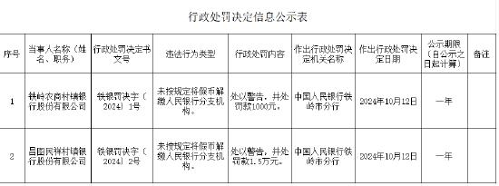 铁岭农商村镇银行被罚1000元：未按规定将假币解缴人民银行分支机构