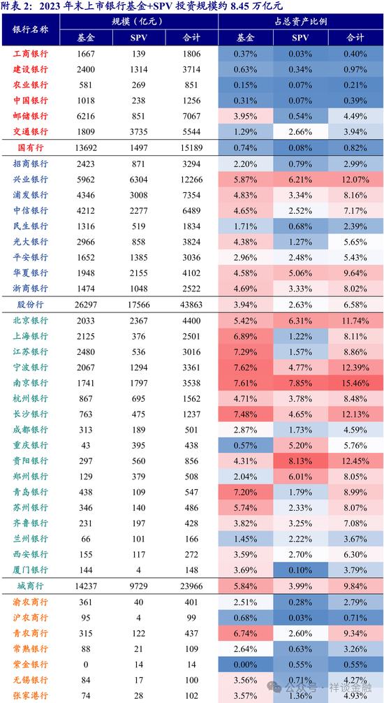 上市银行基金+SPV投资超8万亿 考虑“合理节税”