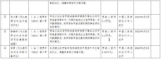 因反洗钱业务方面存在未按规定开展客户风险等问题 天水麦积农村合作银行及多人被罚