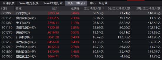 【ETF特约收评】大A午后拉升，或与这六大因素有关…汽车产业链全线爆发，白酒集体回暖，下半年行情可期？