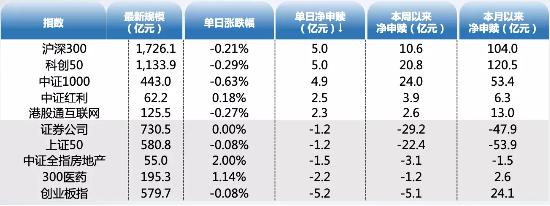 ETF资金日报：股票型ETF本月累计净流入353亿元，创成长连续逆势净流入