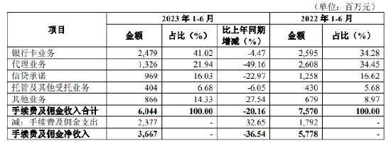 华夏银行：上半年实现手续费及佣金净收入36.67亿元，同比下滑36.54%