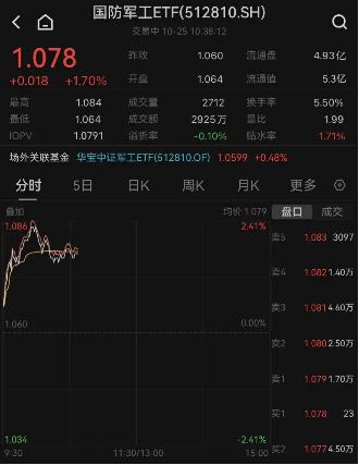 超9成成份股上行,国防军工ETF(512810)早盘拉涨1.70%!标的指数估值再度跌破50倍,机构建议重视军工β反转