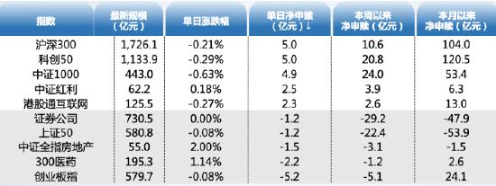 ETF资金日报：股票ETF本月累计净流入353亿元，沪深300净流入104亿，科创50净流入120亿，中证1000净流入53亿