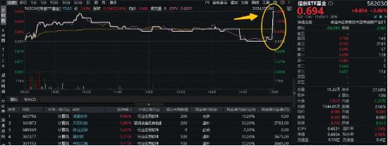 再添一把火！财税数字化概念狂飙，信创ETF基金（562030）尾盘垂直拉升涨超2.06%，成份股回购近20亿元