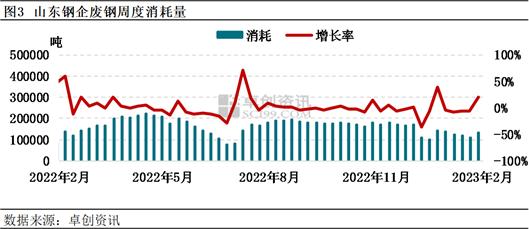 卓创资讯：3月山东省废钢市场供需面向好 废钢价格存上涨空间