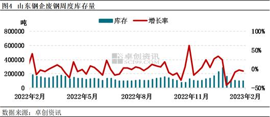 卓创资讯：3月山东省废钢市场供需面向好 废钢价格存上涨空间