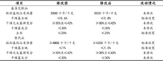 信达期货：动力煤：供需趋宽松 逢高空